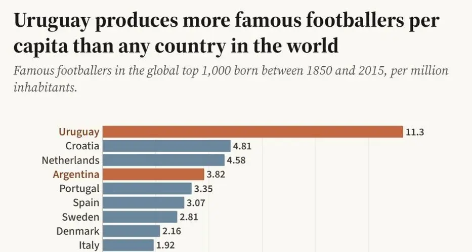 Tres millones van: Uruguay es el país con más figuras históricas del fútbol por habitante