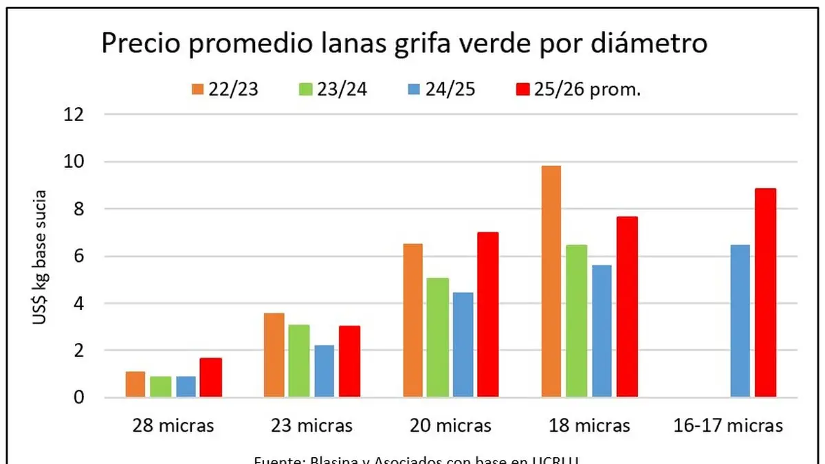 Precios de las lanas subieron entre 81% y 36% en la última zafra